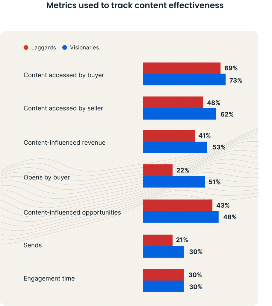 Common sales enablement KPIs leading organizations track.