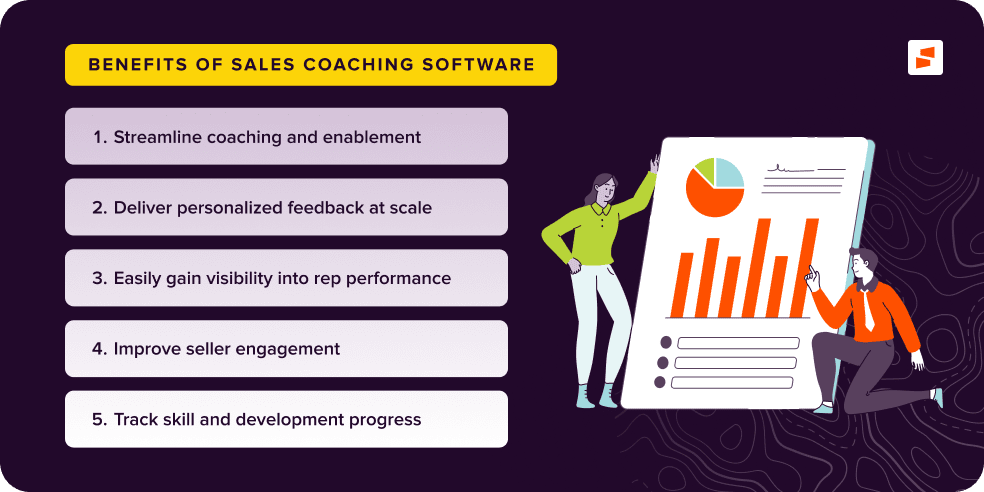 Sales coaching software streamlines enablement, delivers personalized feedback, helps leaders gain performance visibility, improve engagement, and track skill development.