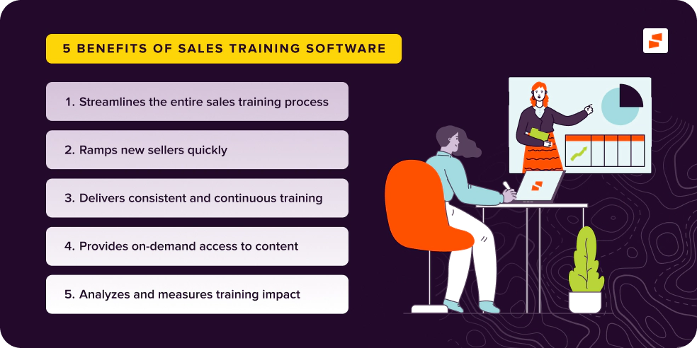 Sales training software streamlines training, ramps new sellers quickly, deliver consistent training, provides on-demand access to content, and measures training impact.