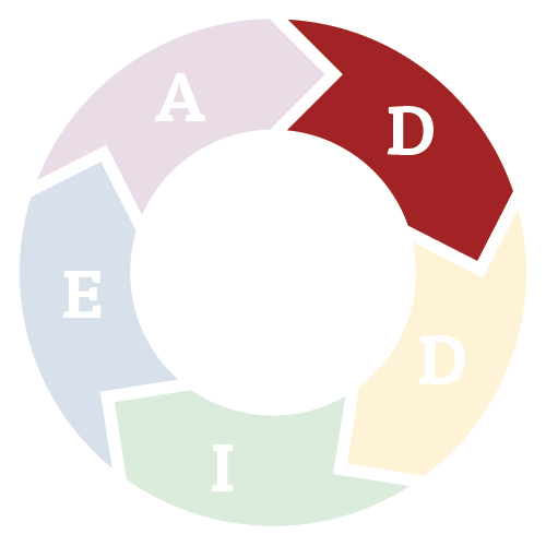 ADDIE model design phase graphic