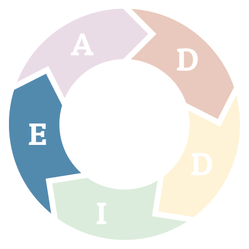 ADDIE model evaluation phase graphic