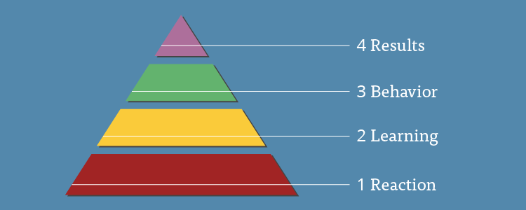 Levels of the Kirkpatrick Model displayed as a pyramid.