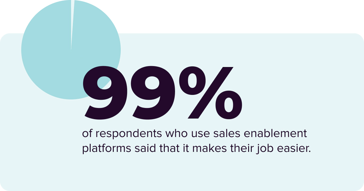 99% of leaders agree that sales enablement tools make their jobs easier.