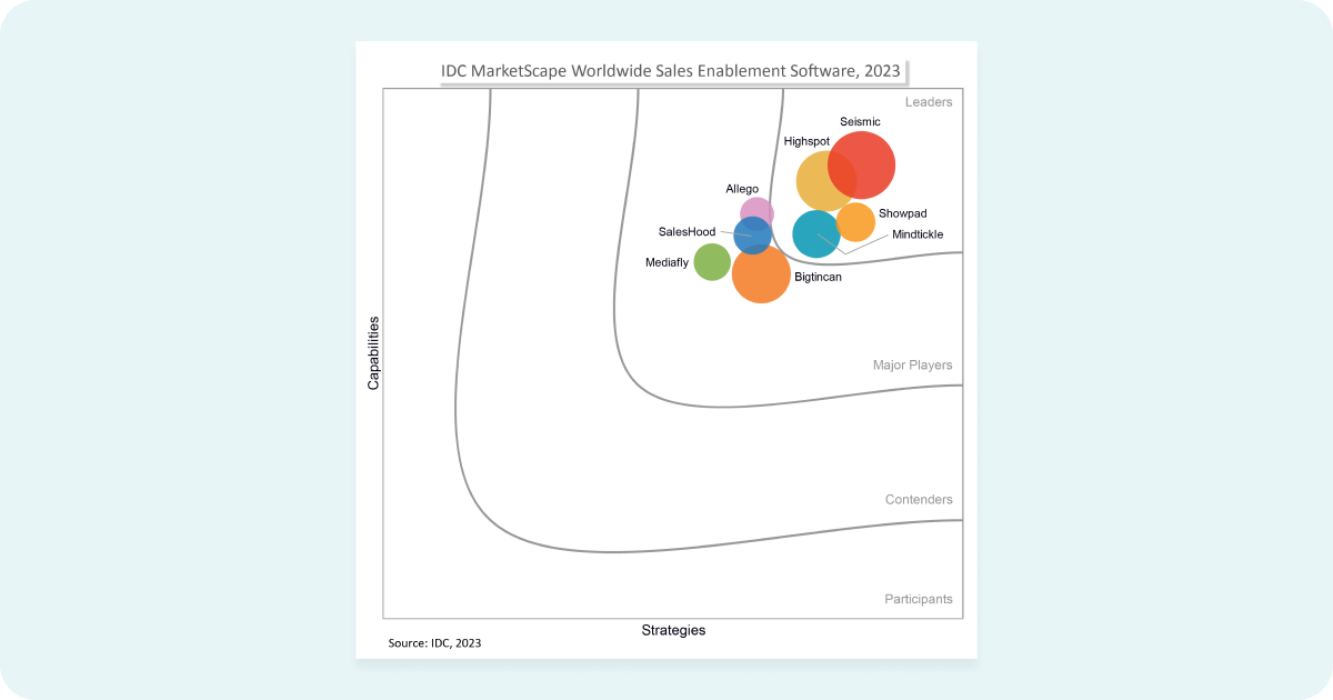 IDC Marketscape Worldwide Sales Enablement Software, 2023 representative infographic.