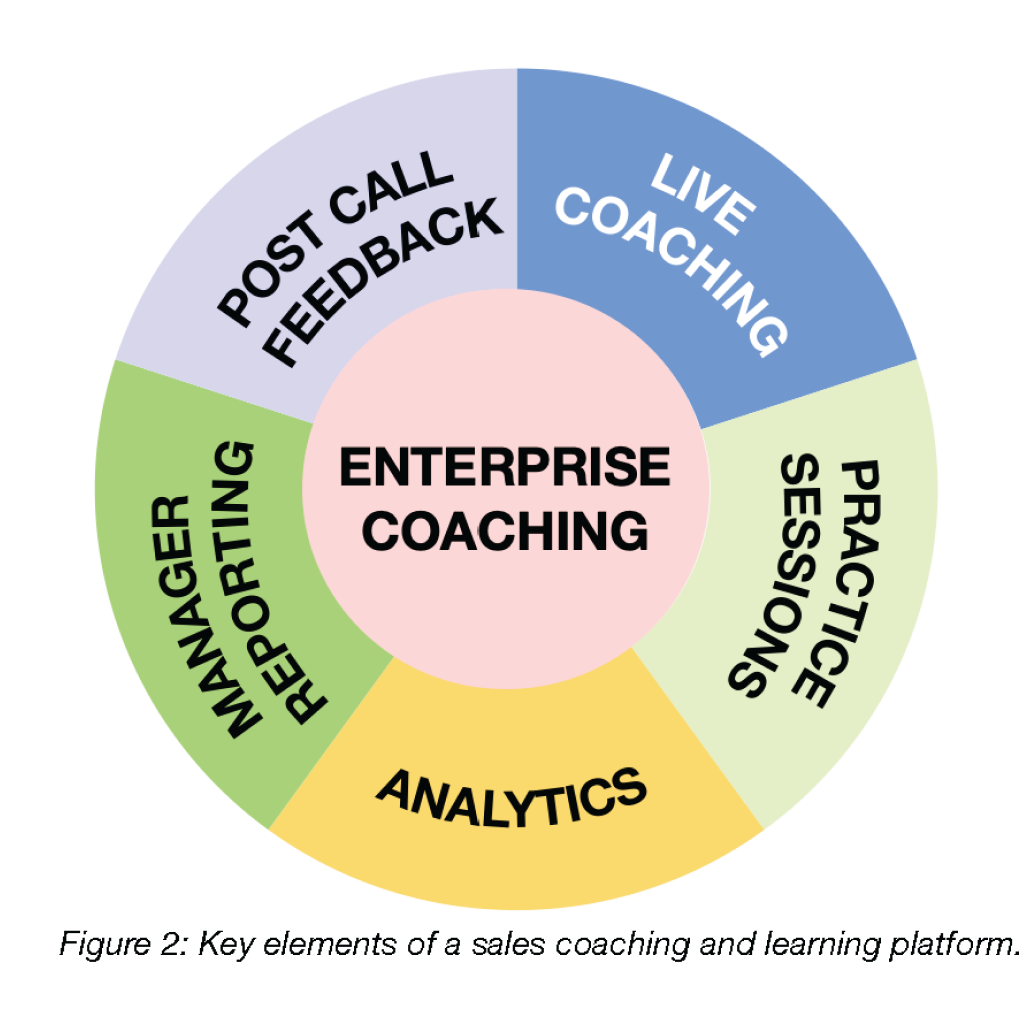 Circular graphic showing the key elements of a sales coaching and learning platform.