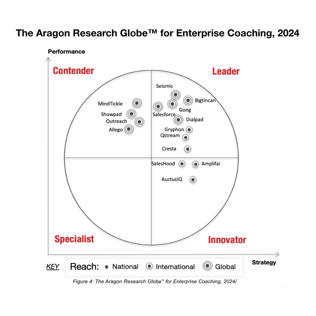 Circle showing Contender, Leader, Innovator, and Specialist in even quarters.