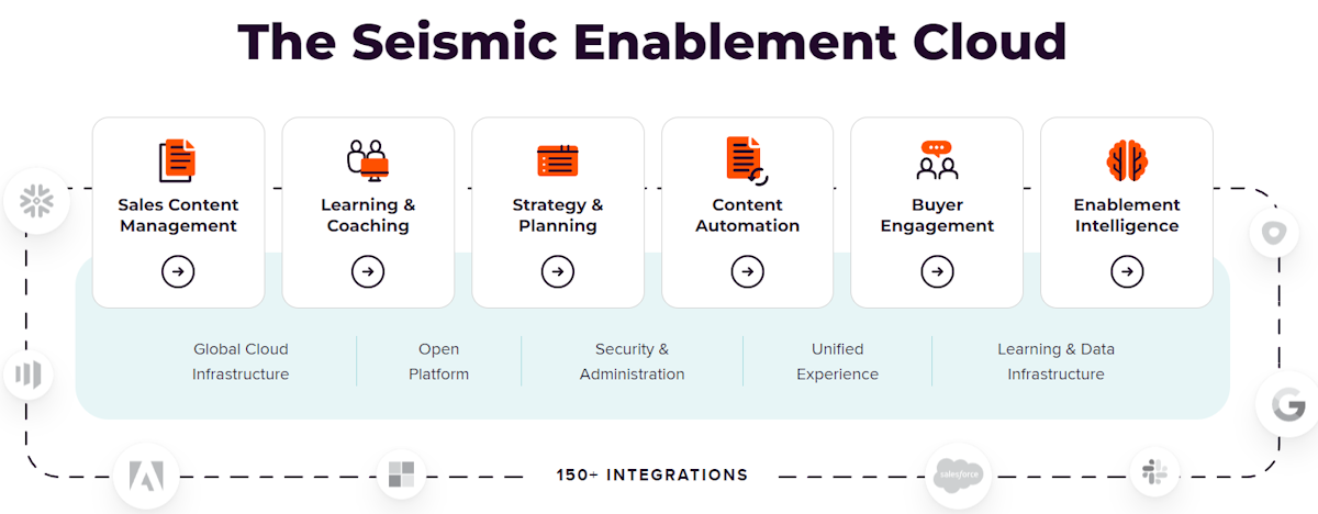 The Seismic Enablement Cloud structure infographic.