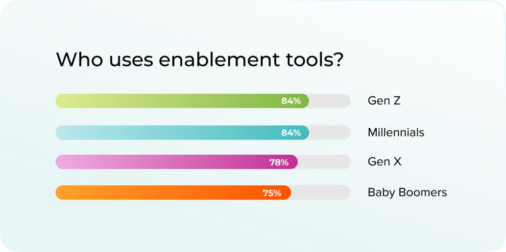 Graph showing who uses enablement tools.